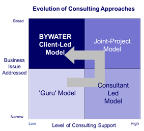 Evolution of consulting approaches
