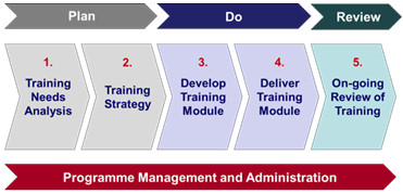 Programme management and administration